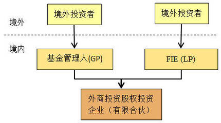 三大方式 | 私募基金那么火，外資如何分杯羹？私募股權(quán)投資基金管理