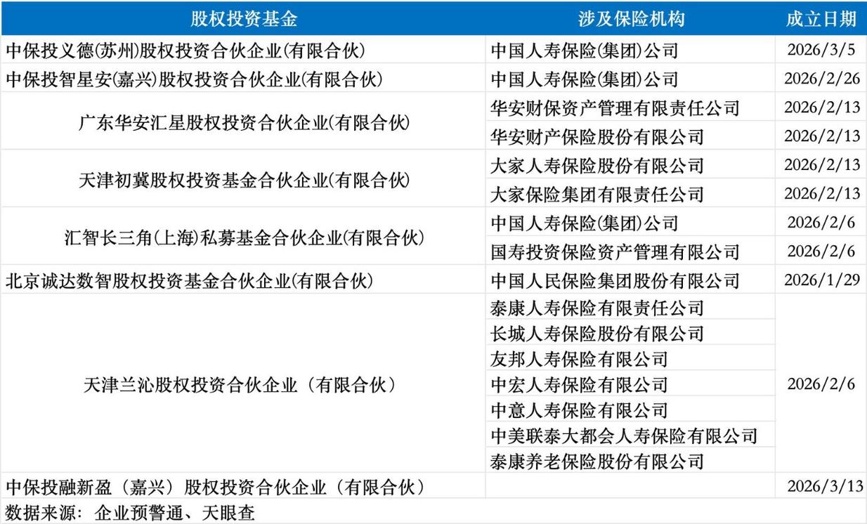 險企加速布局私募股權(quán)投資 八家新基金落地背后的戰(zhàn)略邏輯